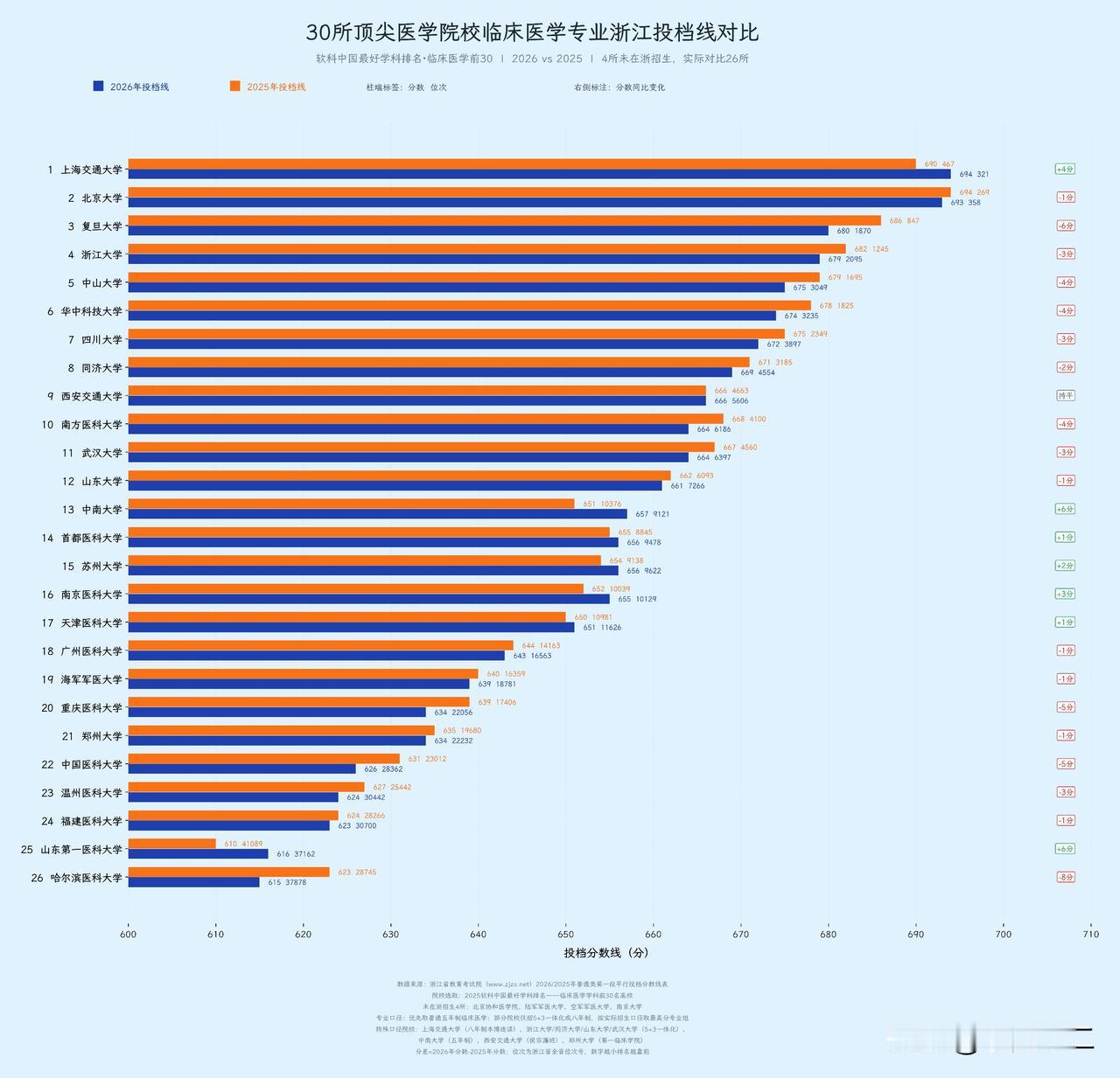 各高校临床医学专业在浙江省的投档线对比，上海交通大学以694的成绩力压北京大学夺