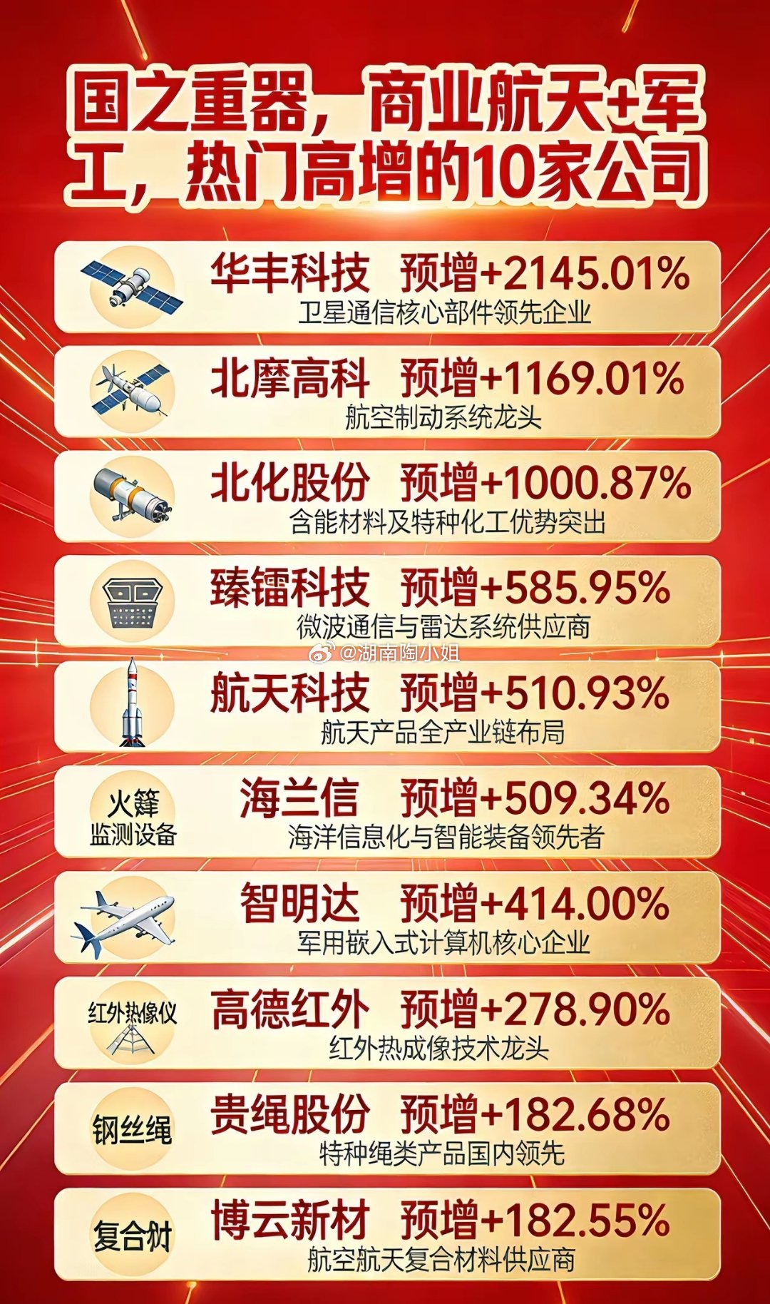 商业航天的DeepSeek时刻，高倍预增的10家公司当前我国的商业航天与军工产业