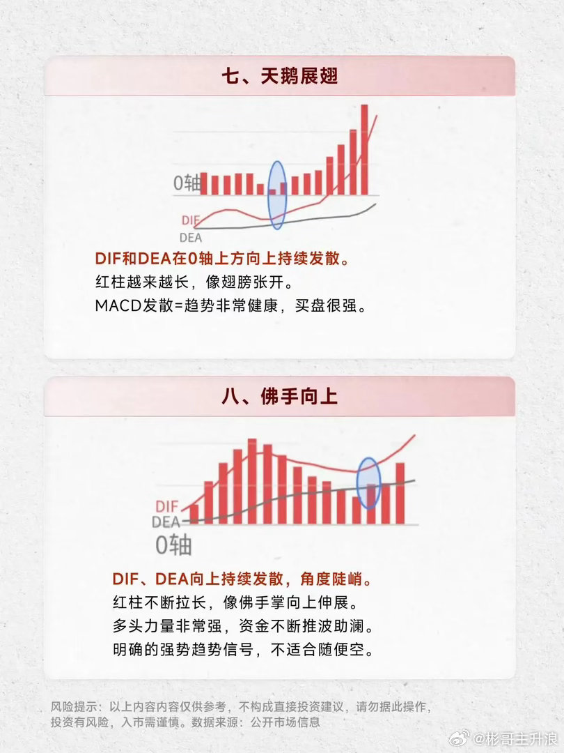 指标之王：MACD，应该怎么看？八大机会信号必须关注。
