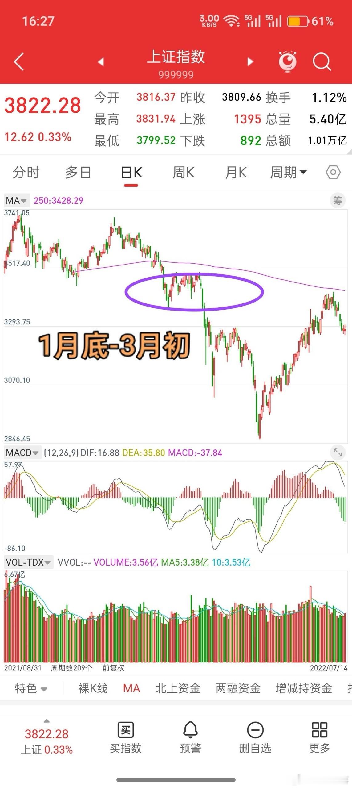 A股，从7月中下旬到目前，历史总是惊人的相似！2021-2022年是结构牛，以新