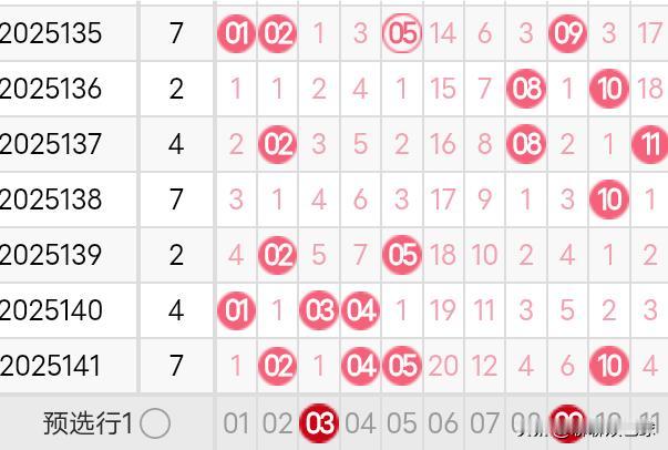 双色球25142期龙头凤尾分析25141期双色球龙头开出了2路号02，凤尾开出