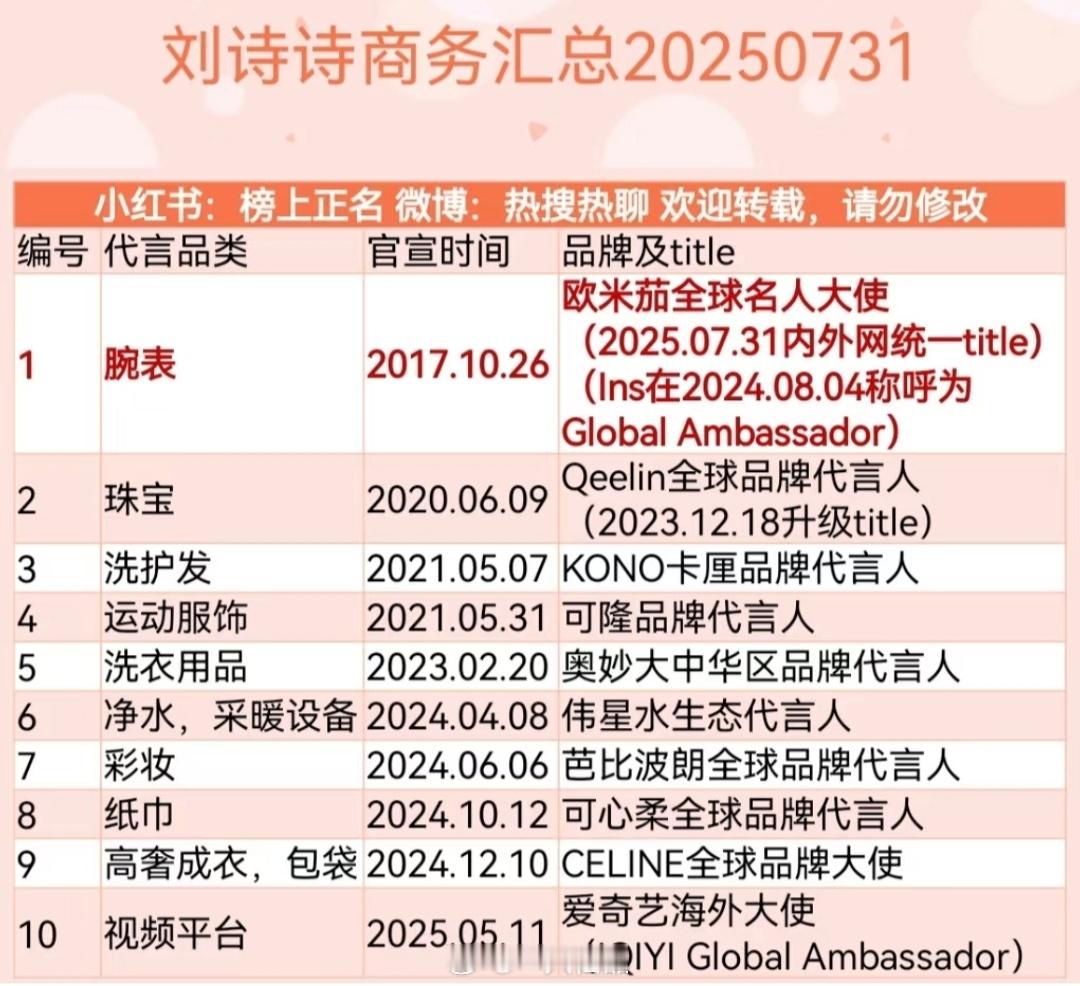 刘诗诗商务代言汇总，成衣珠宝腕表彩妆全部都是内外网统一最高title[ye