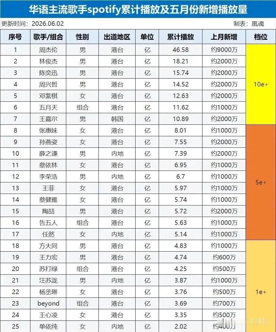 华语歌手在海外主流音乐平台（spotify）的表现如何：1，周杰伦断层领先其他
