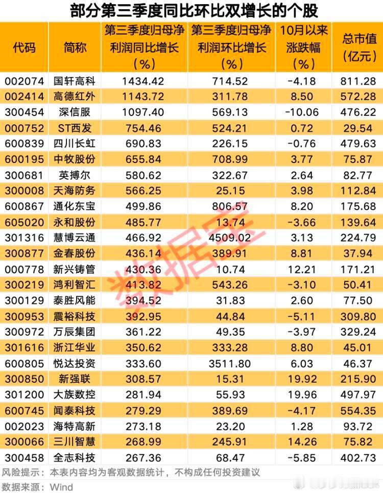 截至昨日2025年三季报，已有2158家A股公司披露业绩，其中517家实现净利润