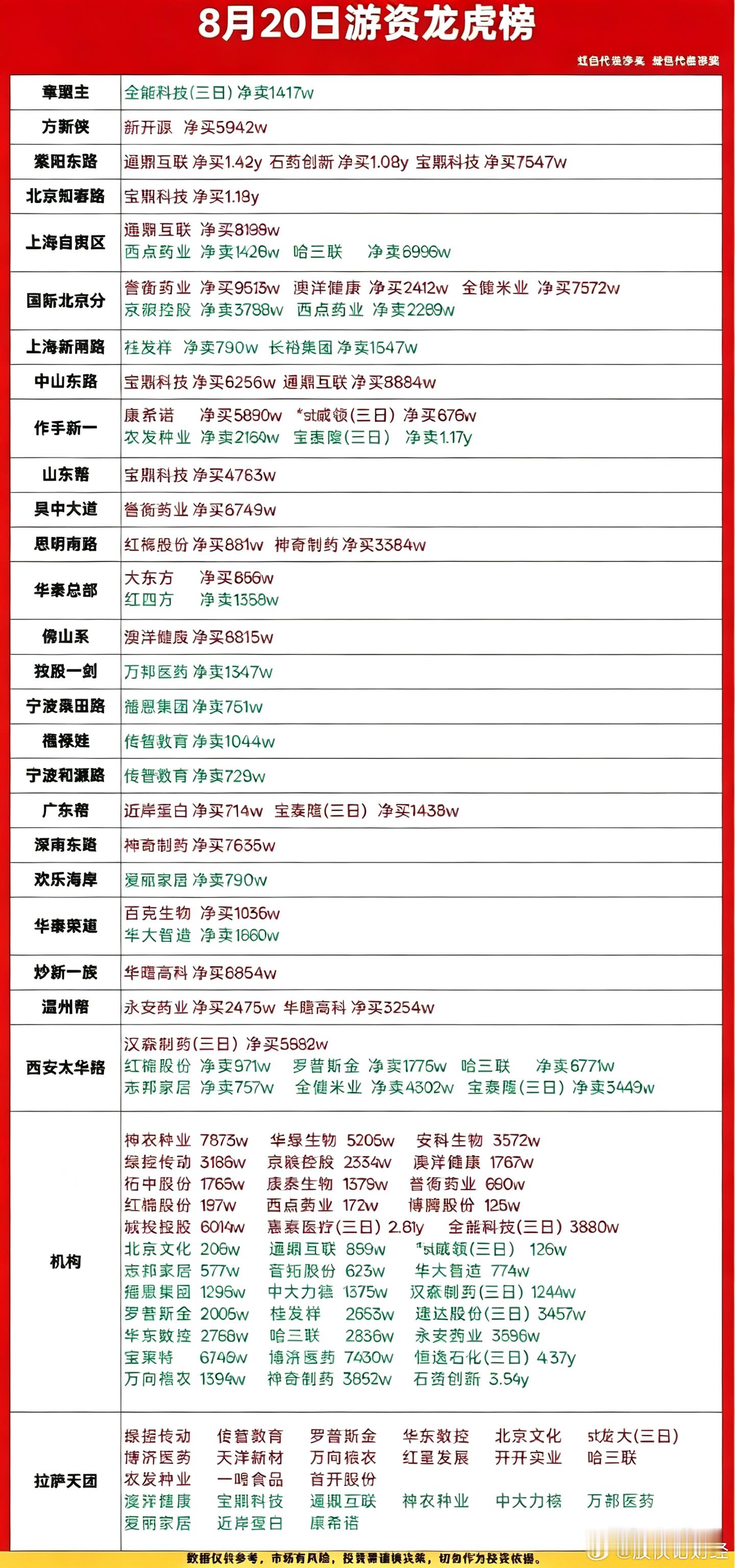 8月20日游资龙虎榜