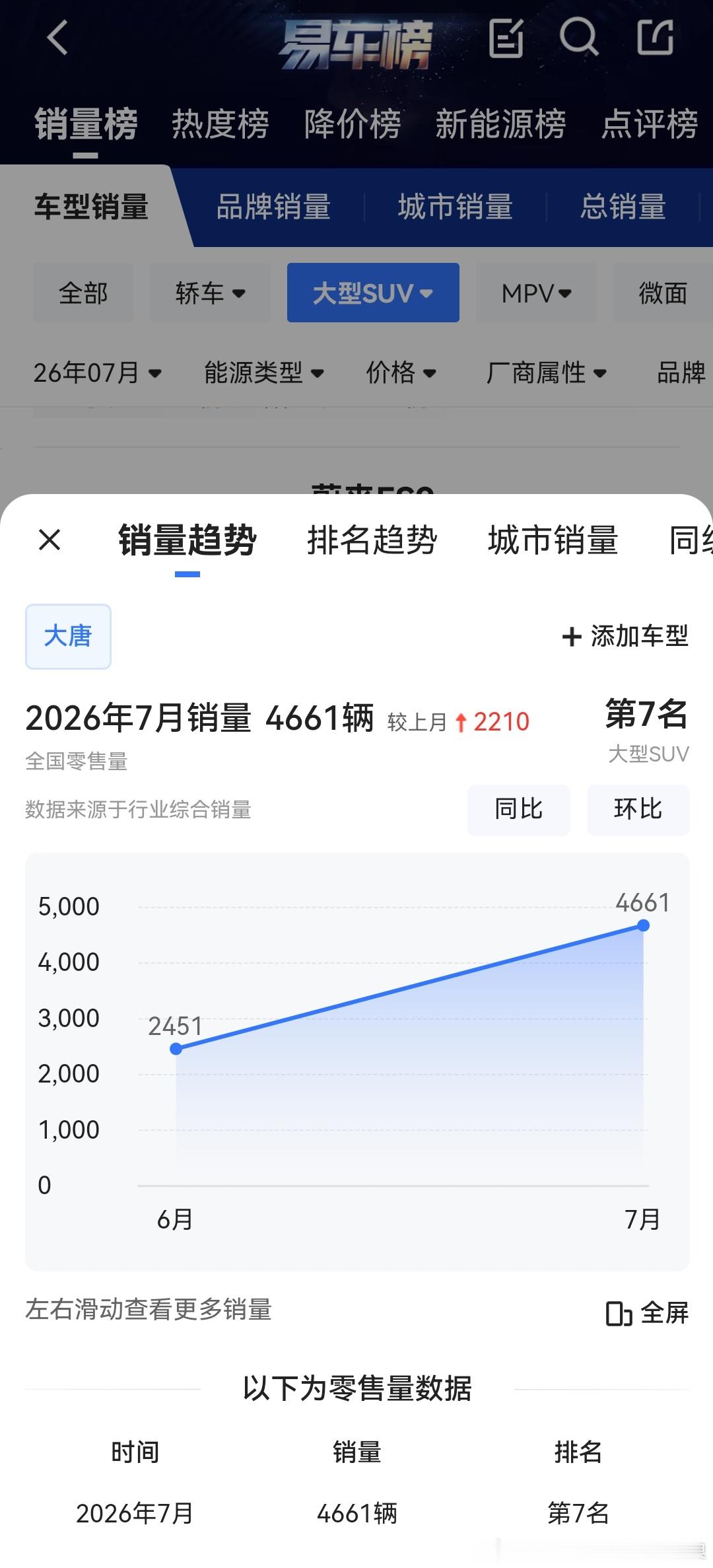 真没必要跟着瞎焦虑呀，比亚迪大唐6月刚上市上险2451台，7月直接涨到4661台