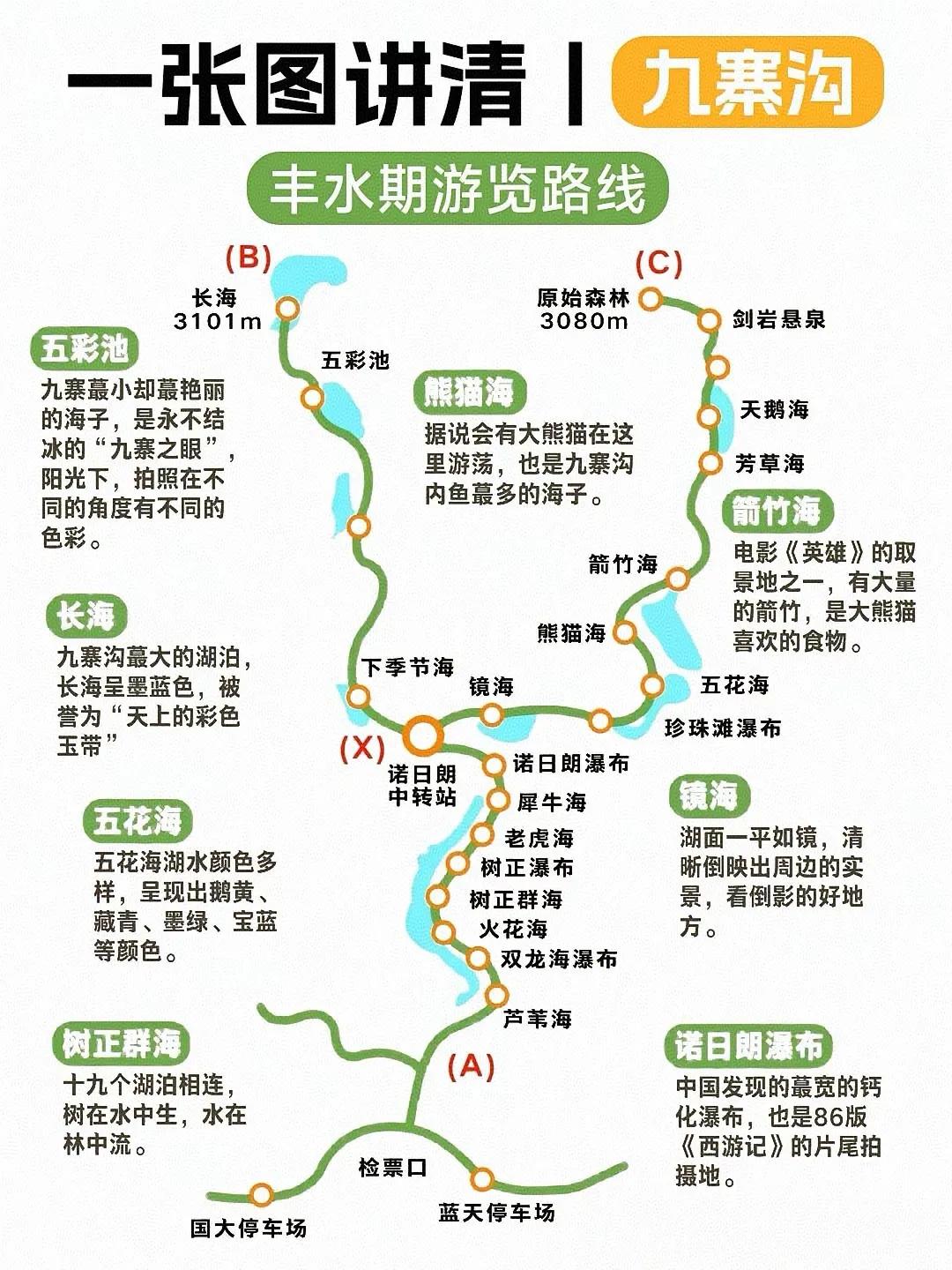九寨沟的丰水期游览路线图，好详细[玫瑰]