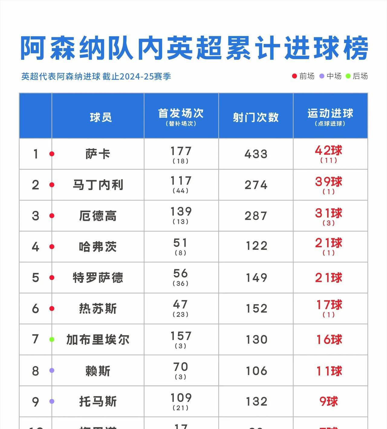 阿森纳队内英超进球榜，萨卡效率虽低仍排第一，引进超级射手已迫在眉睫！阿森纳