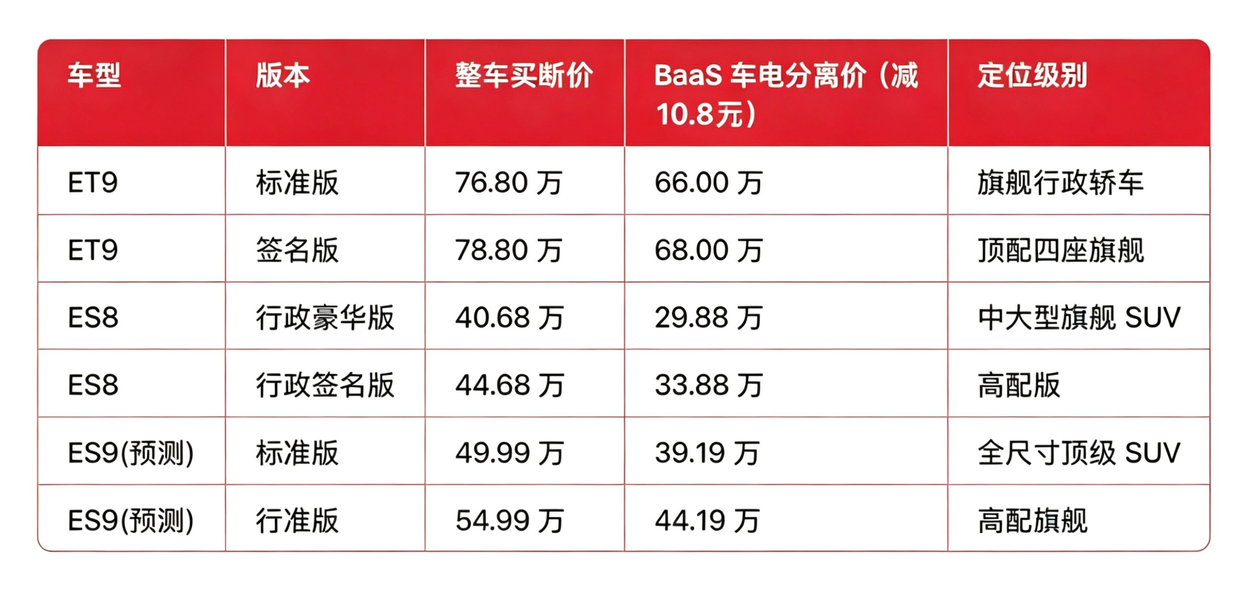 好家伙，蔚来给ET9的用户直接发了10w的优惠券，估计有很大一批都会换成
