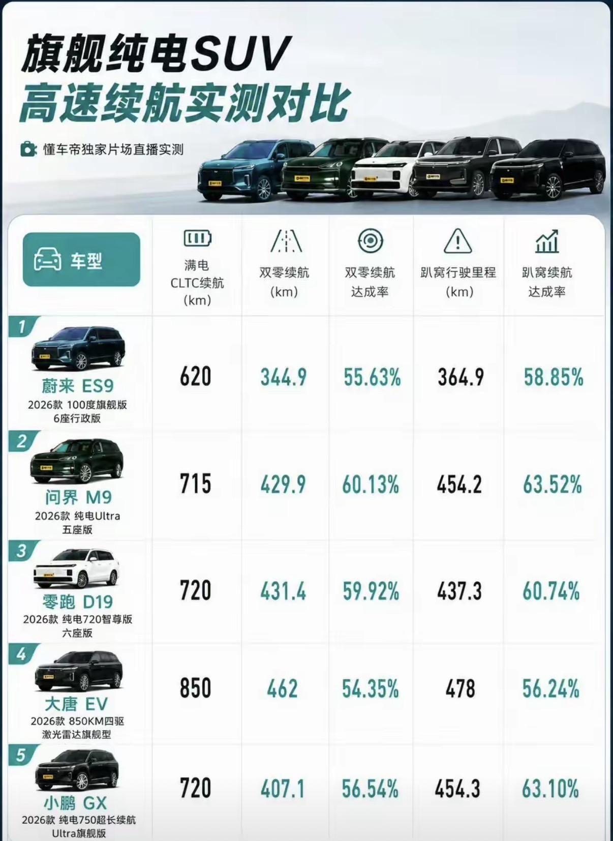 5台热门纯电SUV满电跑到趴窝，结果和我想的完全不一样！最近刷到一场硬核实测，