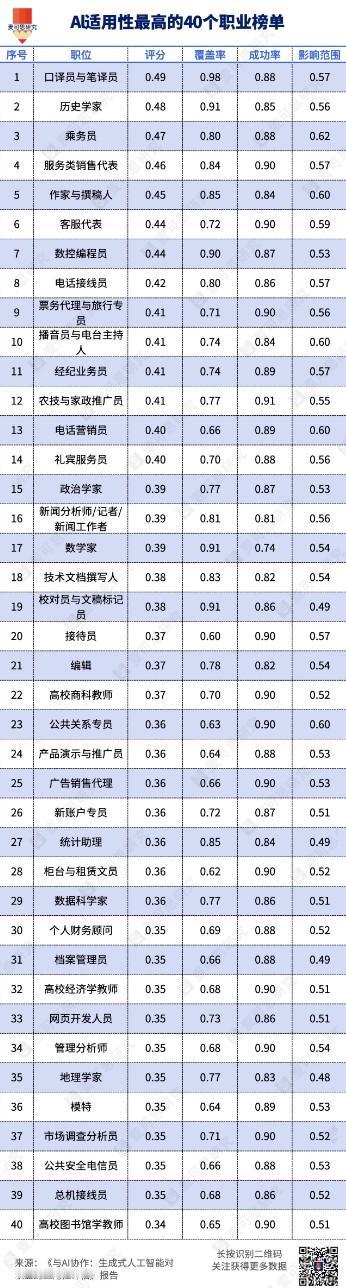 未来最容易被AI取代的40个职业，高校的这几种老师榜上有名？前不久，埃隆·马斯