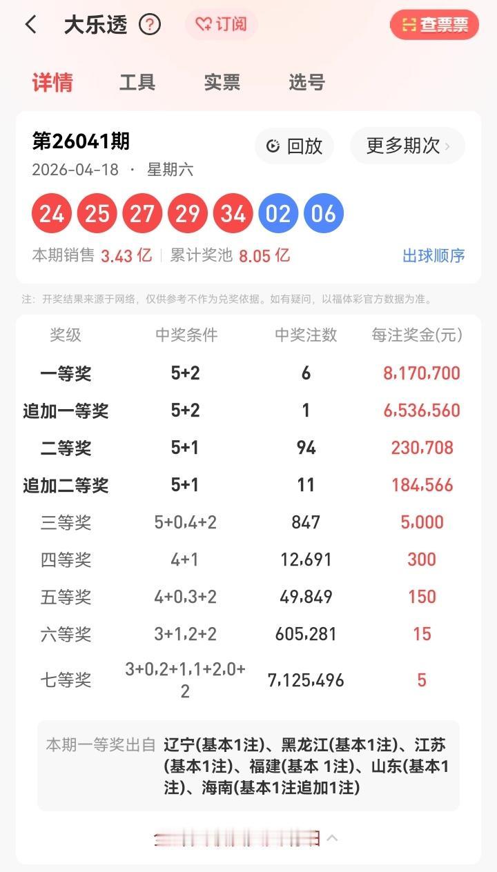 4月18号星期六，大乐透开奖号码揭晓：24、25、27、29、34—02、06。