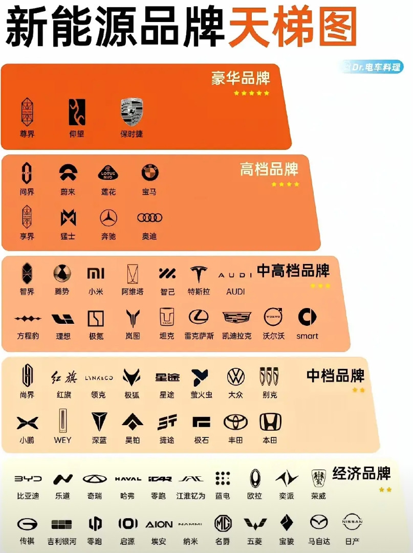 这谁排的，红旗居然是中档品牌，公司怎么地也应该归到第一档吧？凯迪拉克，雷克萨斯，