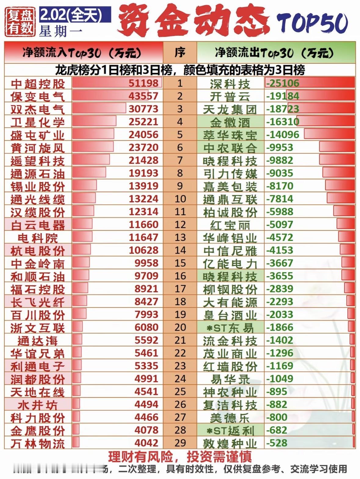 资金流入流出TOP50，龙虎榜揭秘！股市资金流向：龙头股吸金明显，科技与能源
