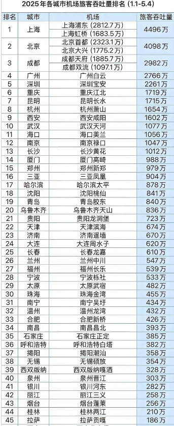 成都排第3位，但实际第4吧，因为看广东的数据就知道了。今年以来的机场旅客吞吐量，