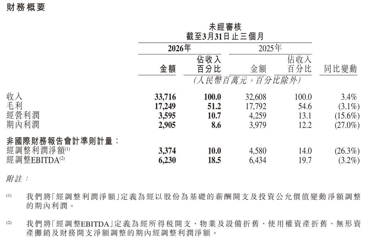 快手2026年Q1营收337亿元，期内利润29亿元收入同比增加3.4%至202