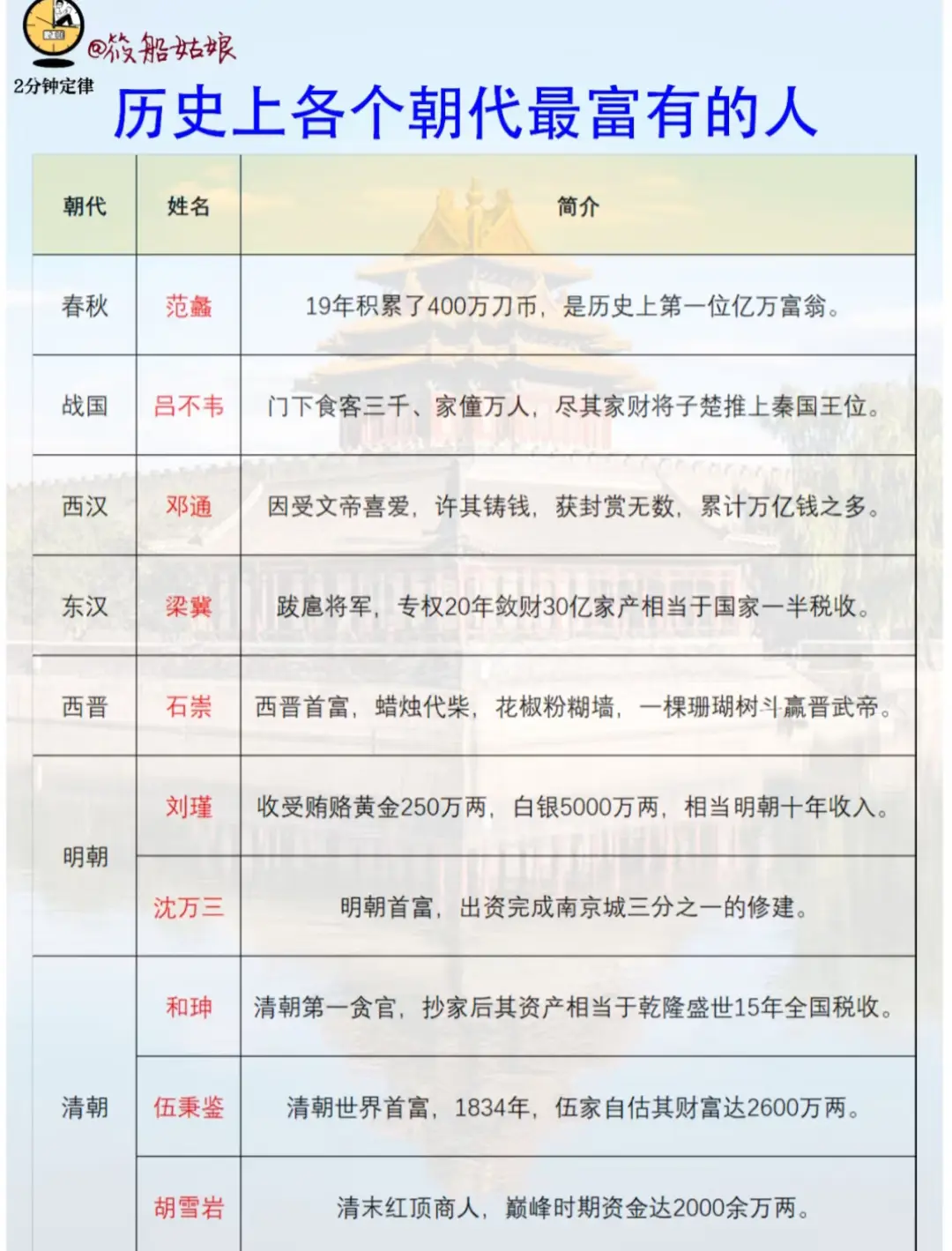 历史上各个朝代富有的人