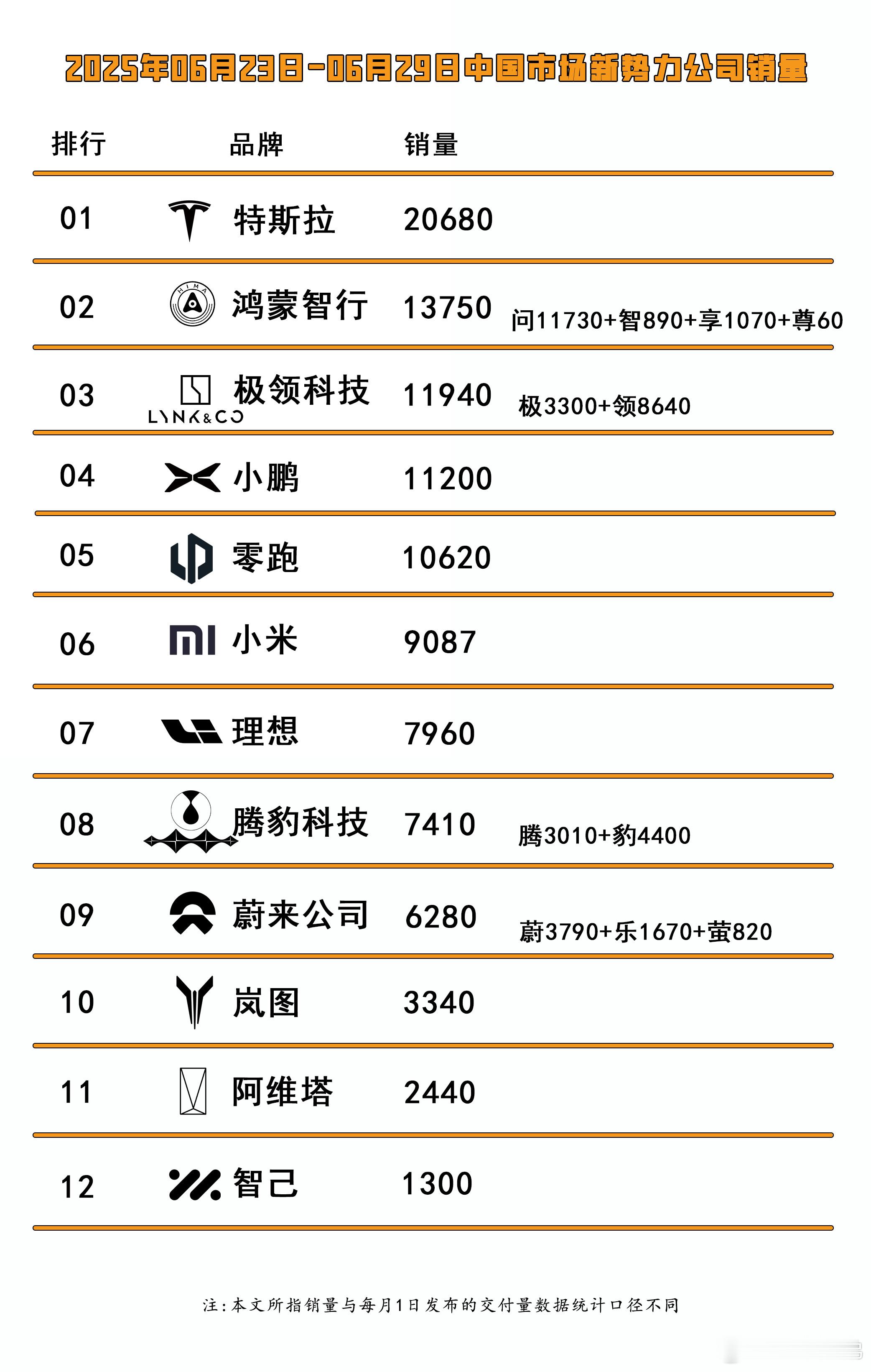 上周的情况特斯拉不知道发生啥事了，2万多鸿蒙智行凭借强大的M8，1.3万多，逐渐