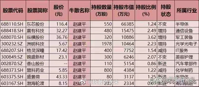 赵建平持仓，东芯股份市值最大赵建平出现在10家公司名单里。东芯股份持股550万股，市值约6.64亿元