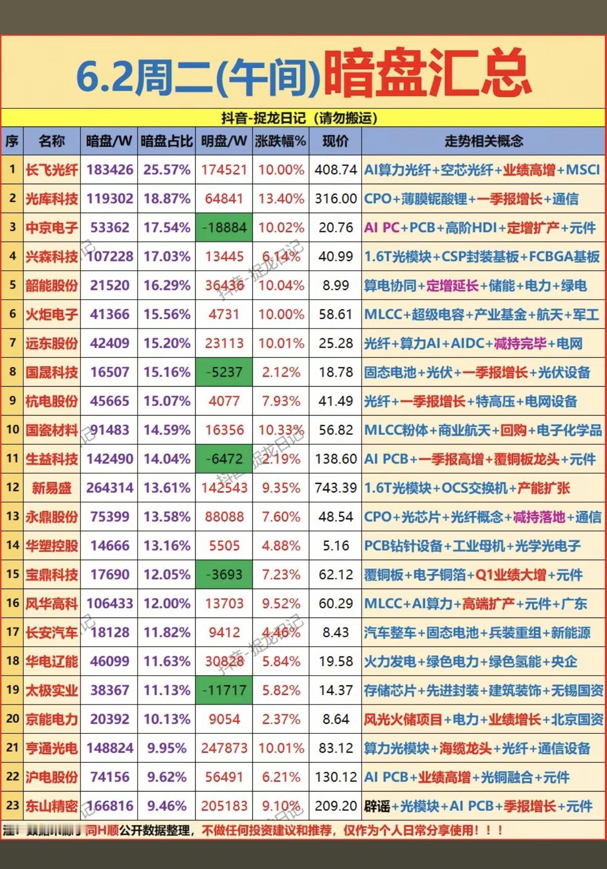 6.2周二主力大资金抢筹暗盘数据TOP20！1.算力光纤2.固态电