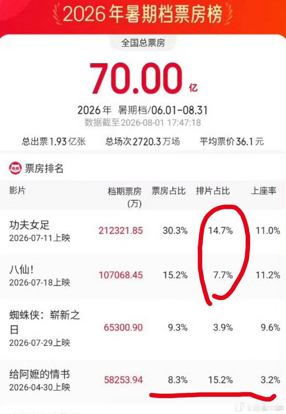 2026暑期档票房已破70亿排片占比15.2、上座率才3.2，还要继续吗？不如