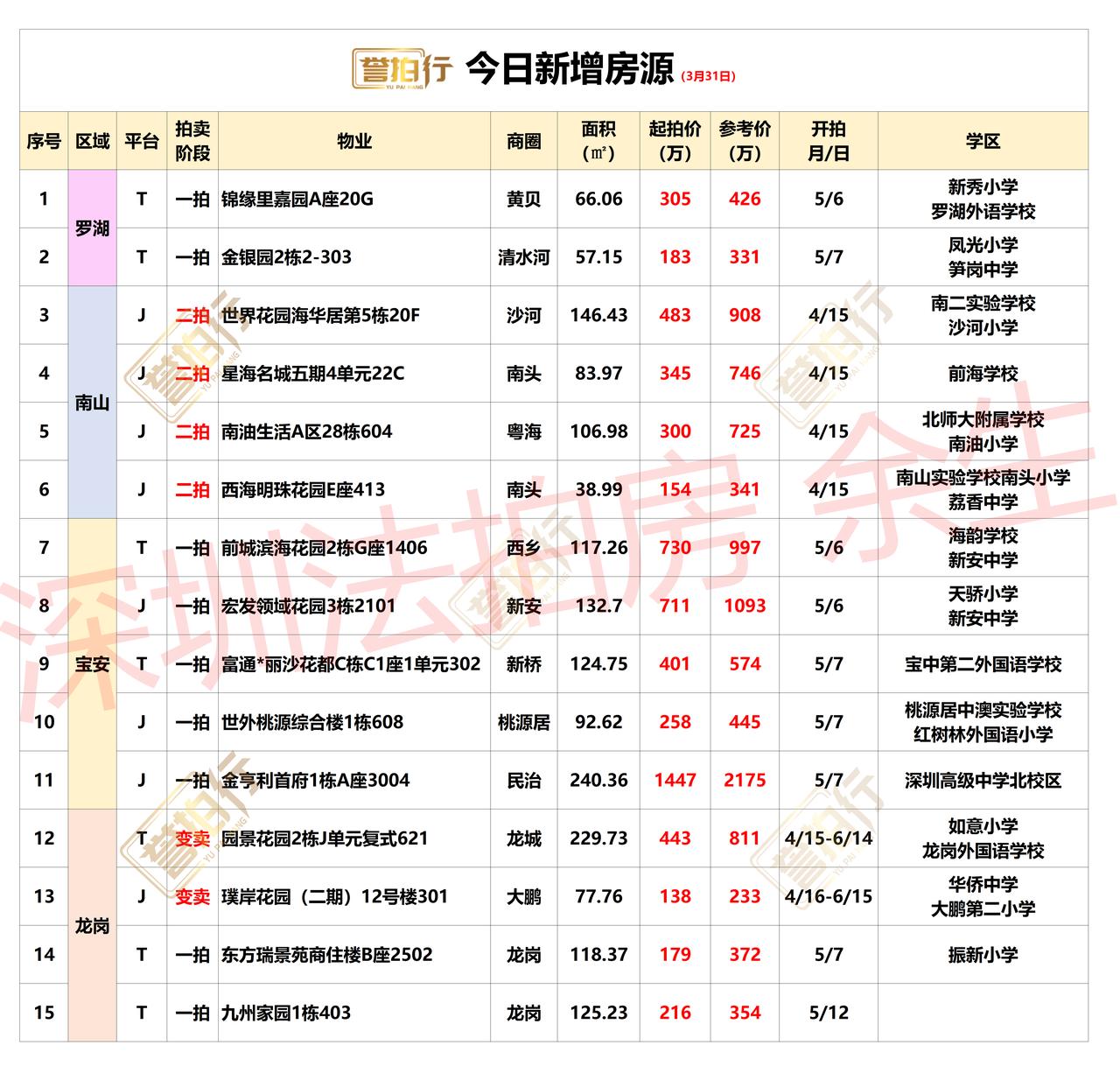 深圳法拍房：3.31新增，好多好房~1、世界花园，单价3.3万，价格很不错2