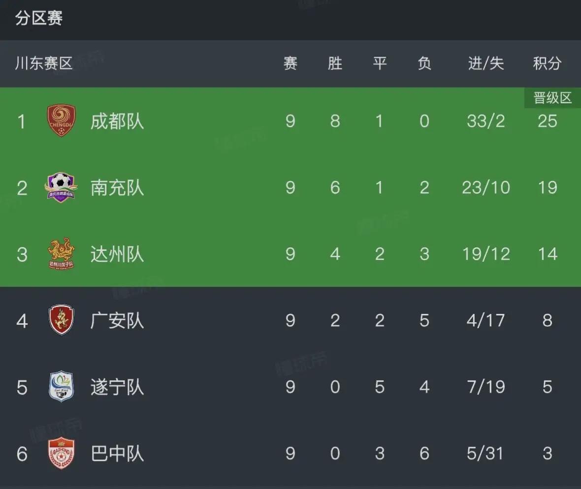 川超广安队无缘进入下阶段比赛不是因为输给成都！而是因为达州队战胜巴中后积14分，