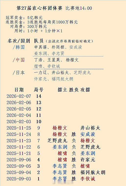 杨楷文农心杯二连胜，25日日本井山裕太攻擂