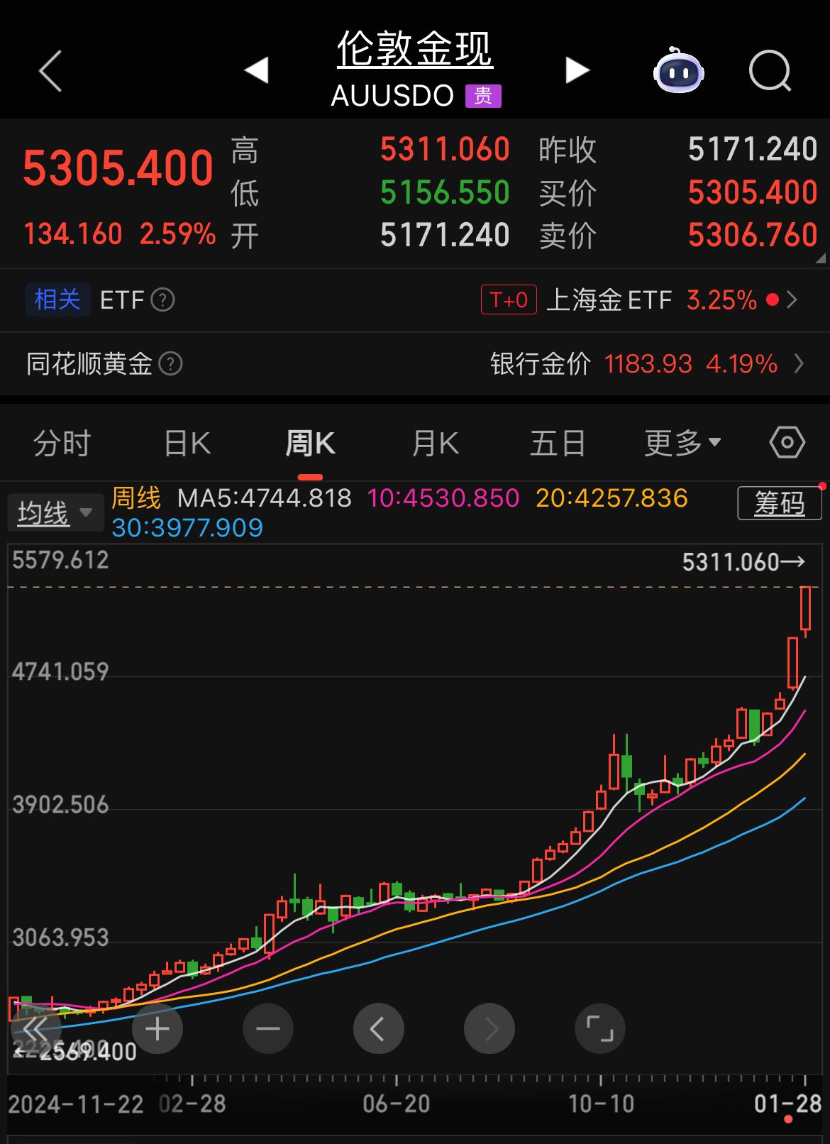 现货黄金强势突破5300美元/盎司大关！1月28日，现货黄金价格一举站上53