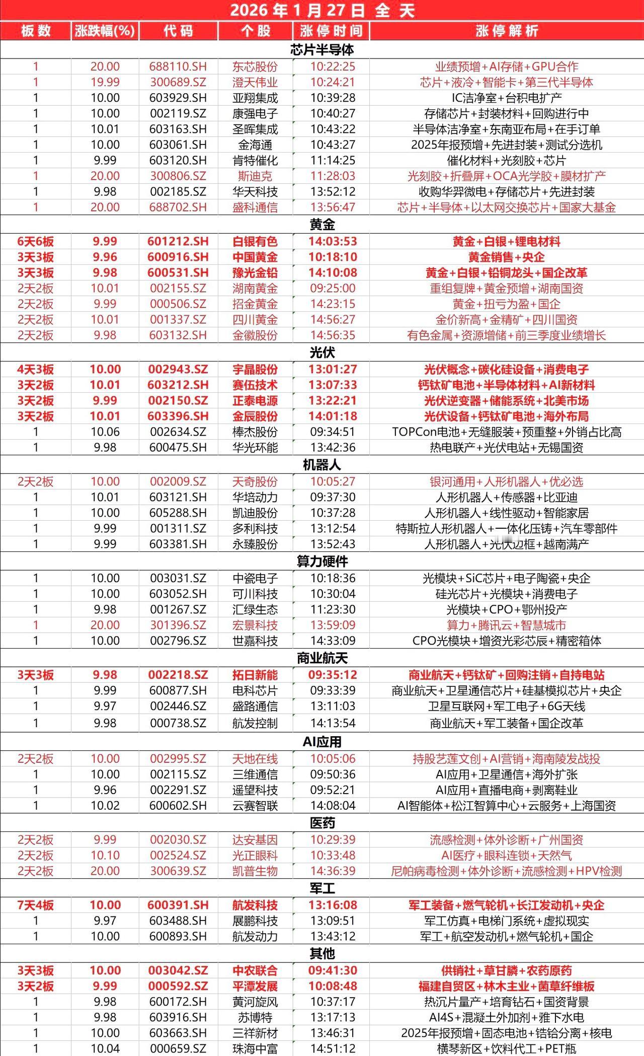 1月27日，全天封板复盘。