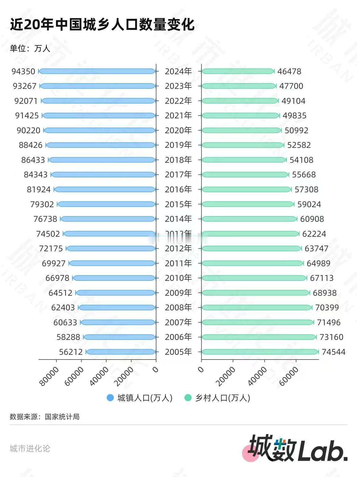 近20年我国城乡人口数量变化一览