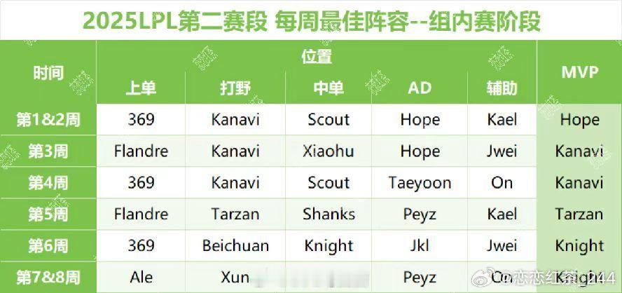 网友统计登峰组每周最佳阵容入选次数：369与Kanavi三次入选今日，英雄联盟