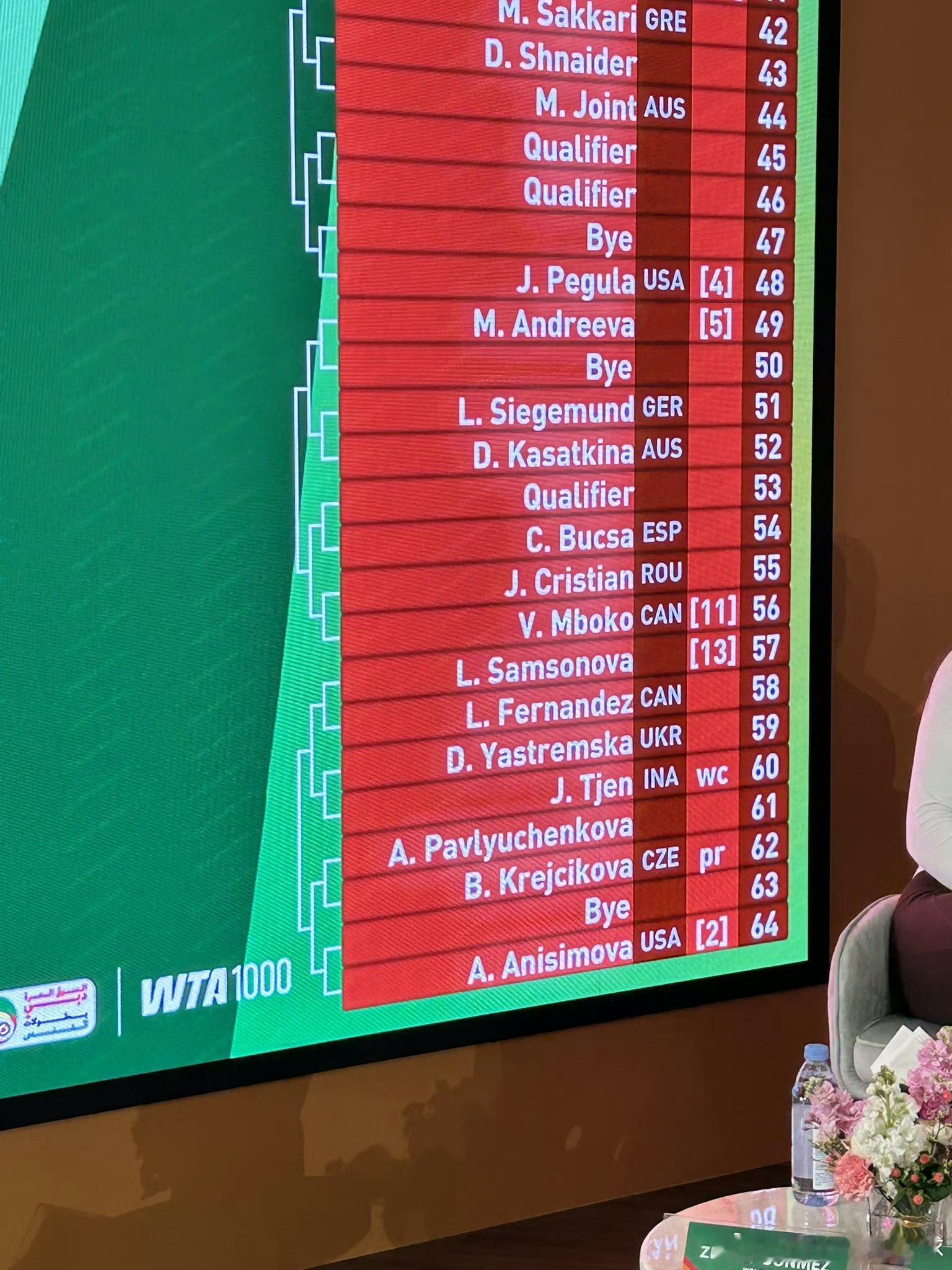 迪拜1000赛签表出炉，郑钦文首轮资格赛球员🇨🇳郑钦文首轮抽到了一位资格赛选