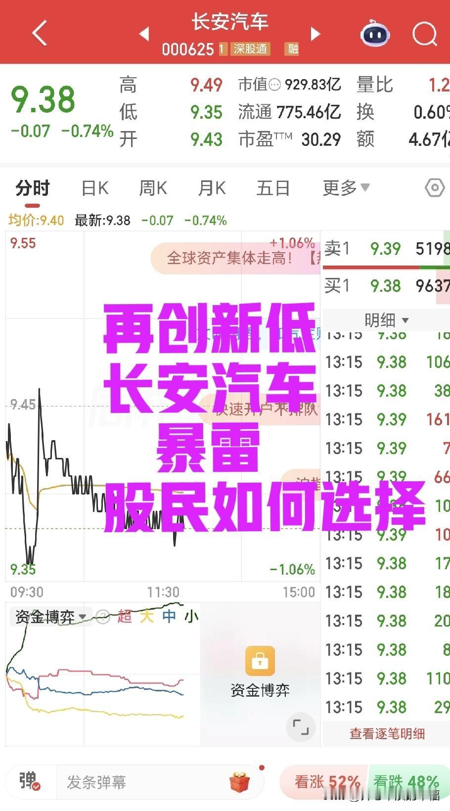 长安汽车暴雷！长安汽车一季度业绩暴雷！又新低了已经破了9.40元，一路下行，