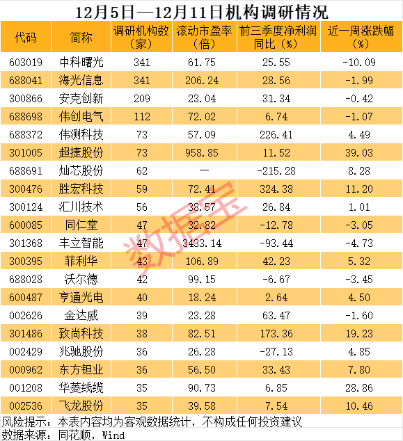 近一周逾260家公司获机构调研 中科曙光和海光信息获调研数最多