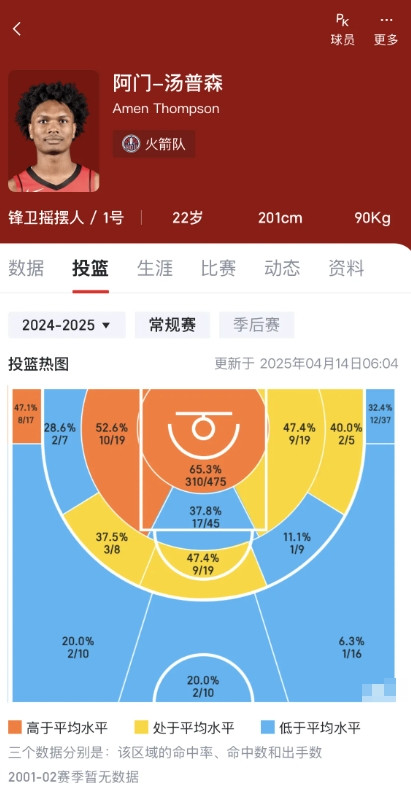 阿门的投射能练出来吗？阿门的模板是谁？有没有数据可参考？我查了一下现役的球员