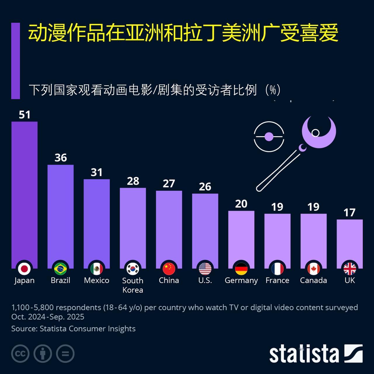 为什么动漫作品在亚洲和拉丁美洲广受喜爱？动漫产业已发展成为价值数十亿美元的庞