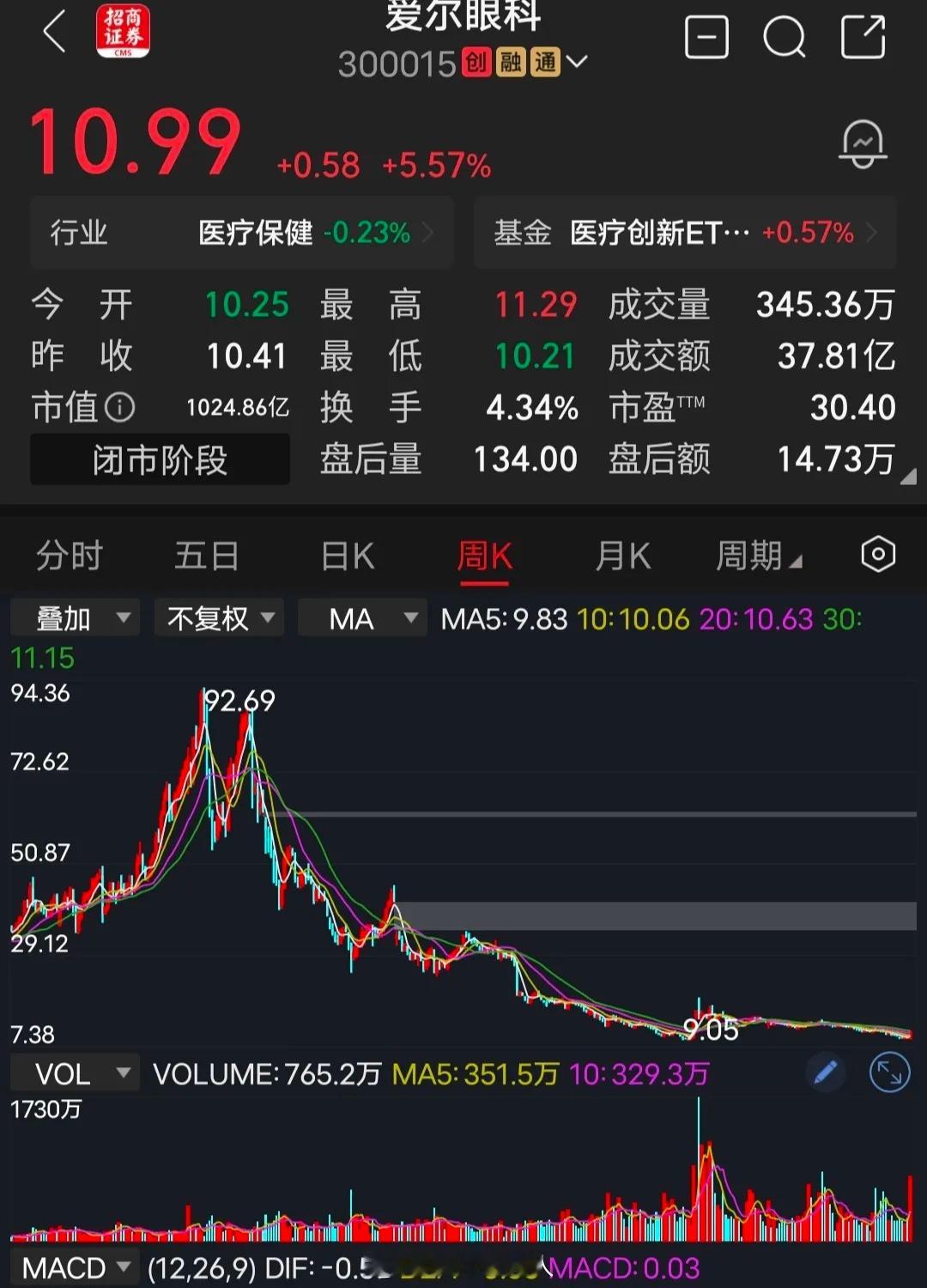 爱尔眼科2025年年报，公司全年净利润32亿，今年一季度净利润11亿。大家有没有