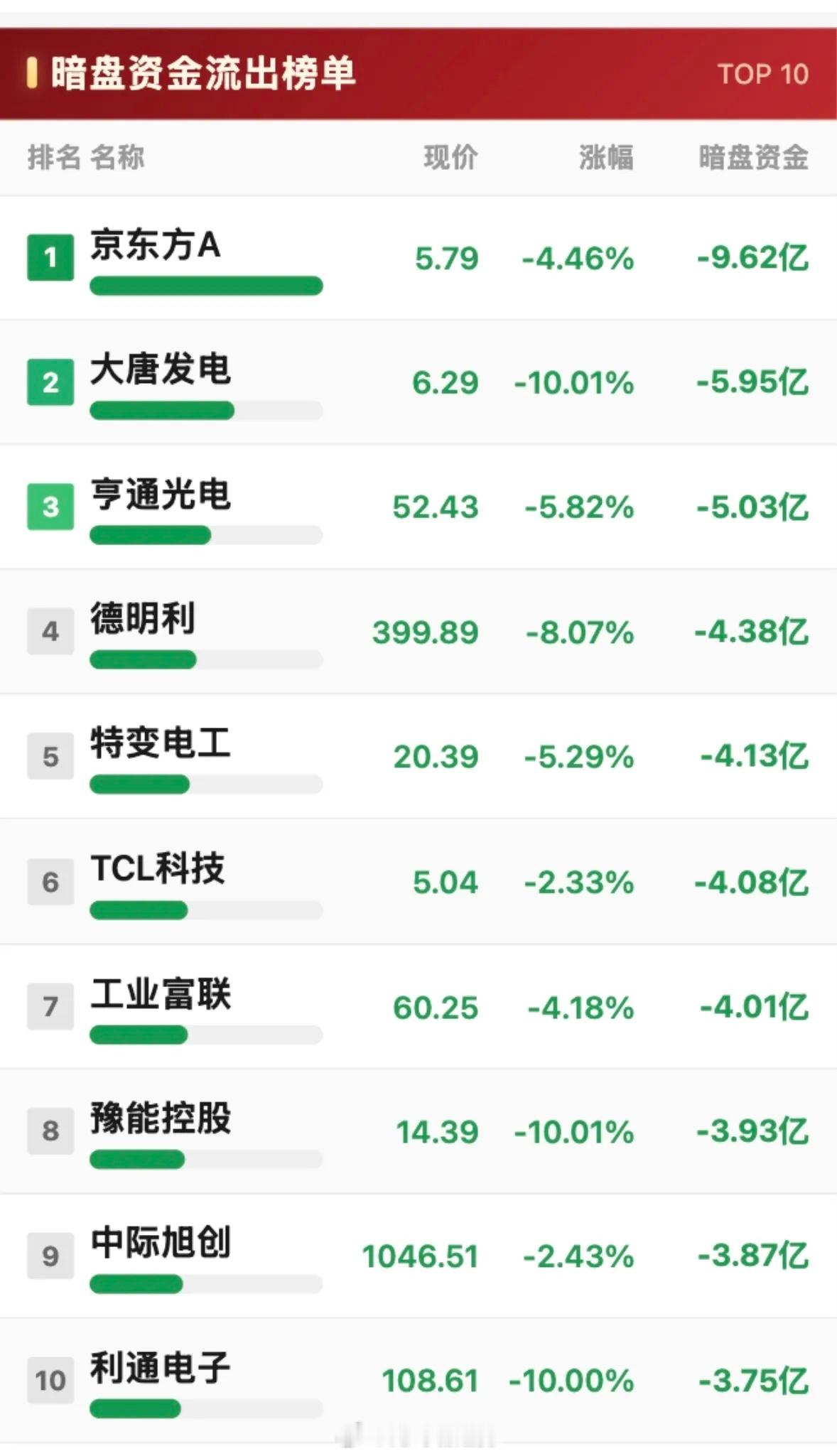 7月24日暗盘资金净流出与净流入TOP10：谁在抛售？7月24日暗盘资金流向很有