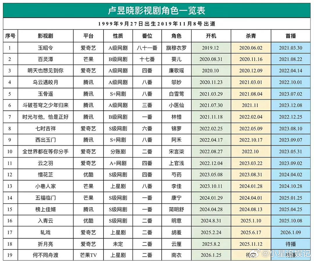 这就是众星捧李一桐不捧卢昱晓的原因吗？
