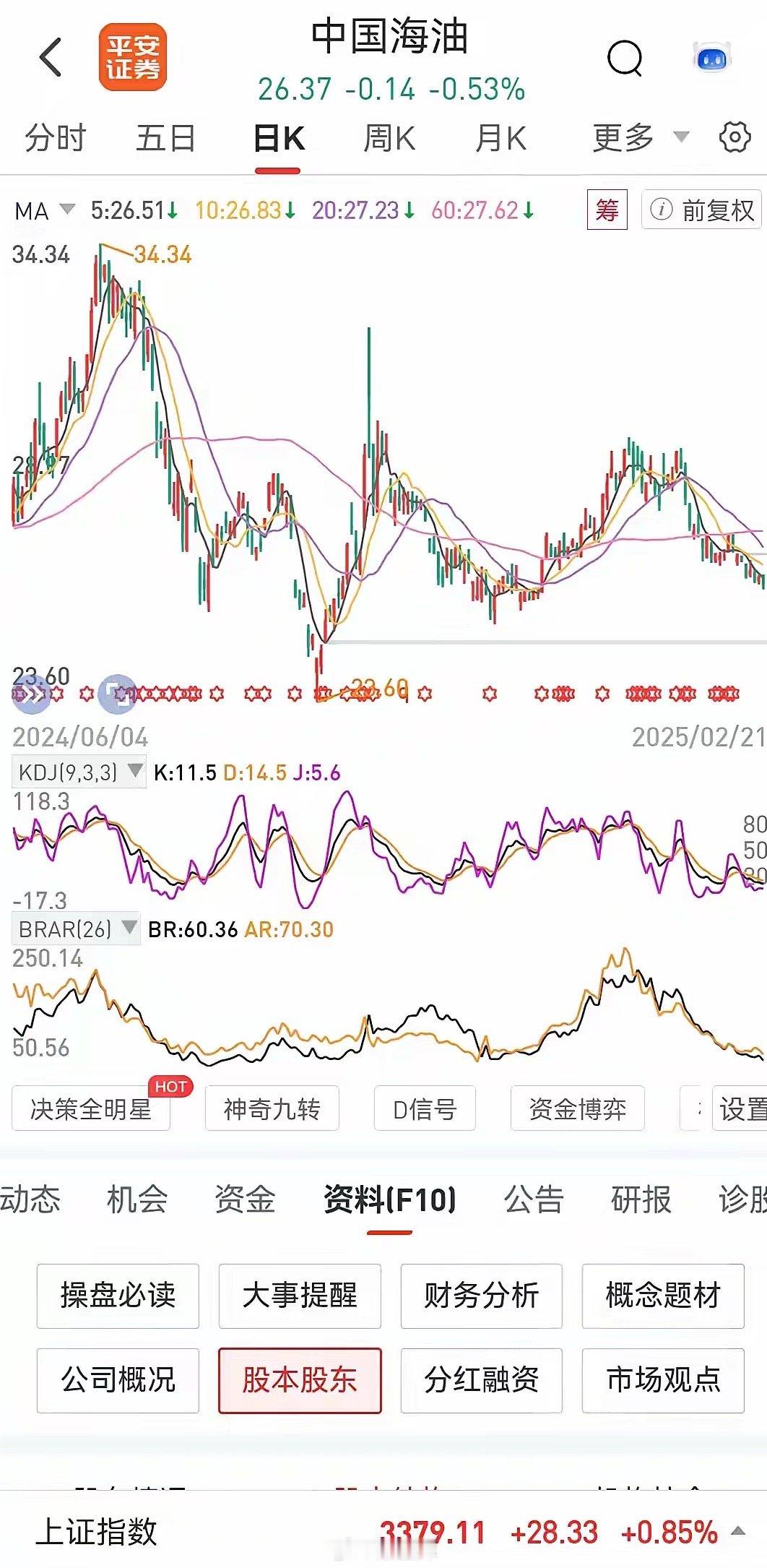 中国海油从新年以来一直跌跌不休，是否还有投资价值？下面我们来估算一下中国海油目前