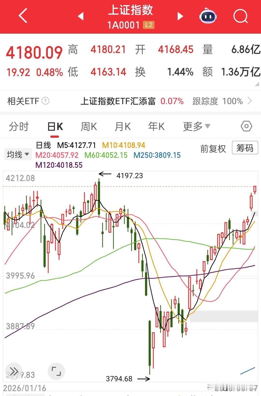 4200点一步之遥，今天真的是强行不让过，早盘券商上来就直接往下摁，上证指数相关