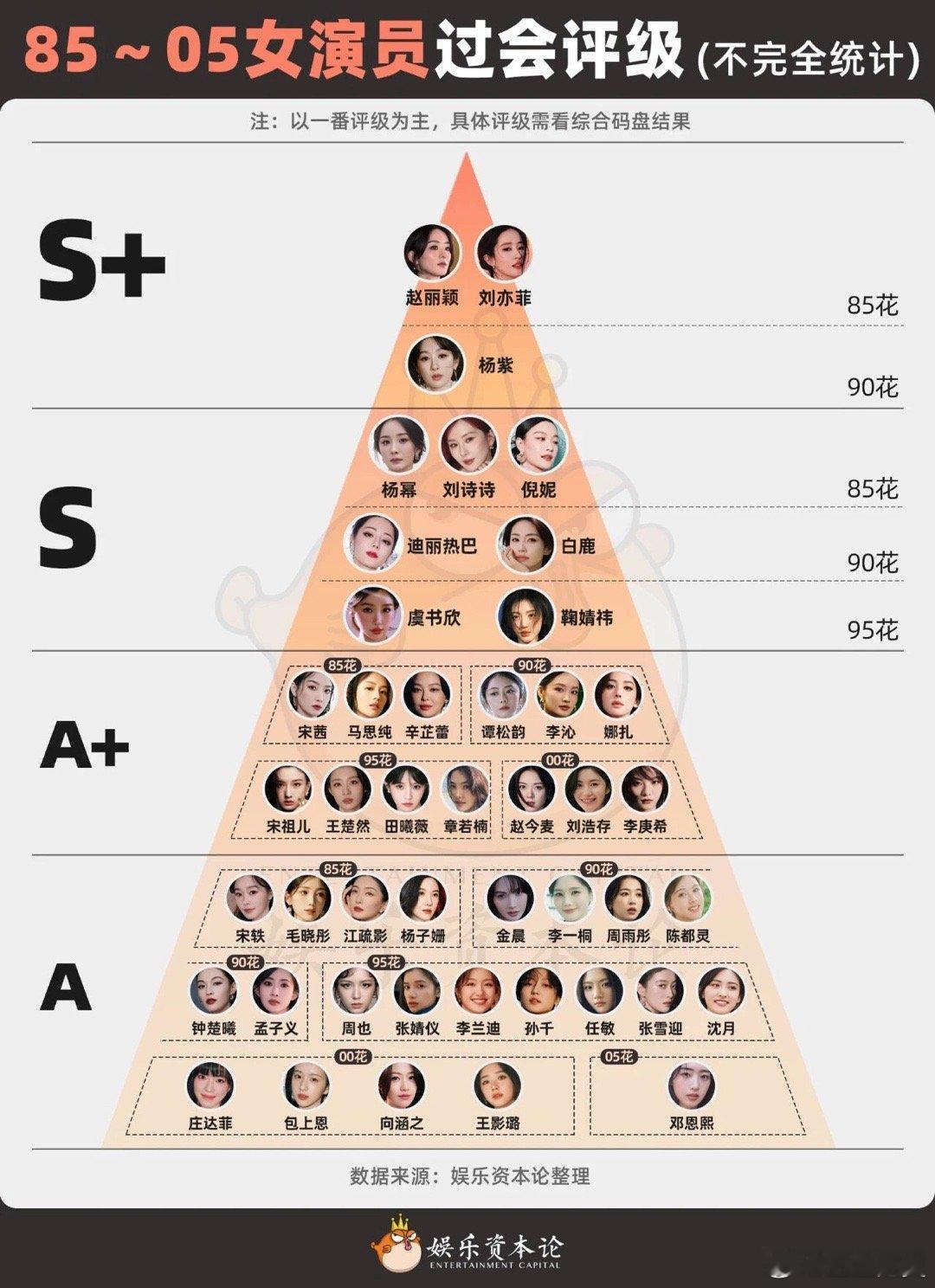 《娱乐资本论》做的演员评级。女演员位于金字塔尖的是赵丽颖和刘亦菲。然后是杨紫。以