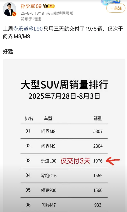 1976辆，三天，乐道L90把问界M8甩在身后，也把蔚来从亏损泥潭里往前拽了一大