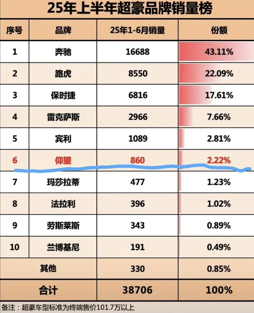 2025年上半年，超豪华车销量榜！仰望才卖了860台，这个数据不行啊，和前面几