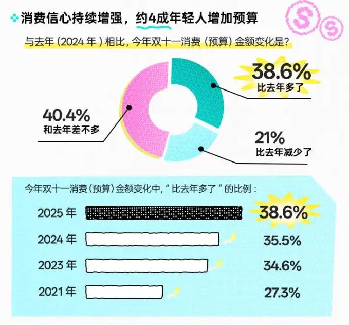 双11全周期“榜一大哥”TCL凭什么拿捏年轻人的心？实力打输出，颜值打辅助 