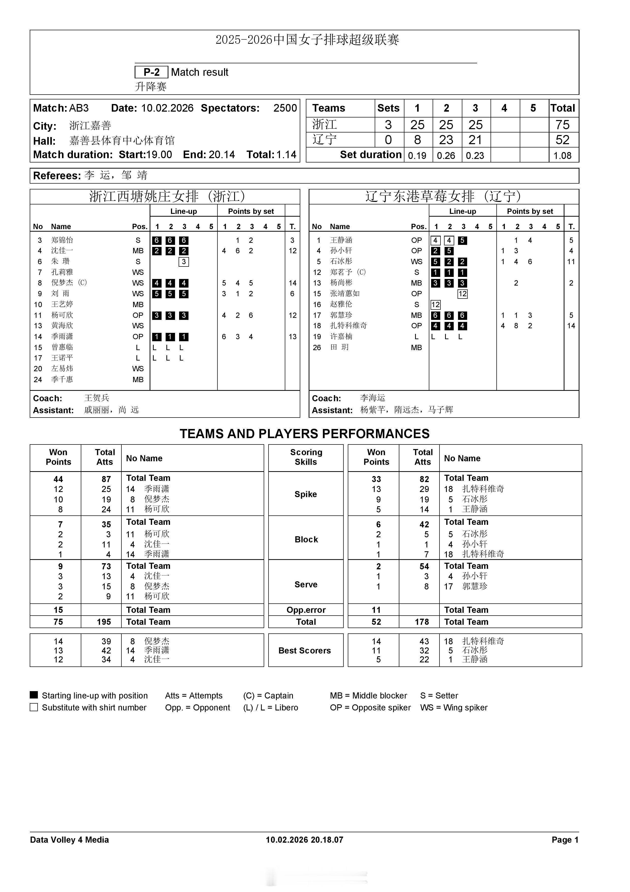 【中国女排超级联赛浙江3-0辽宁】10日晚上，赛中升降赛次回合，浙江女排在主场
