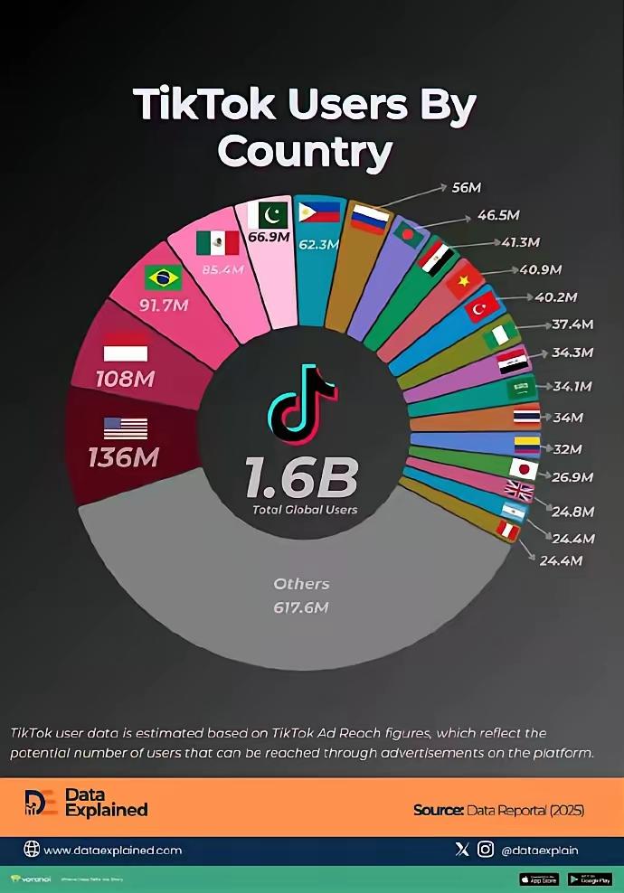 这才是TikTok真正让老美急眼的原因。太可怕了，在TikTok面前，美国本土