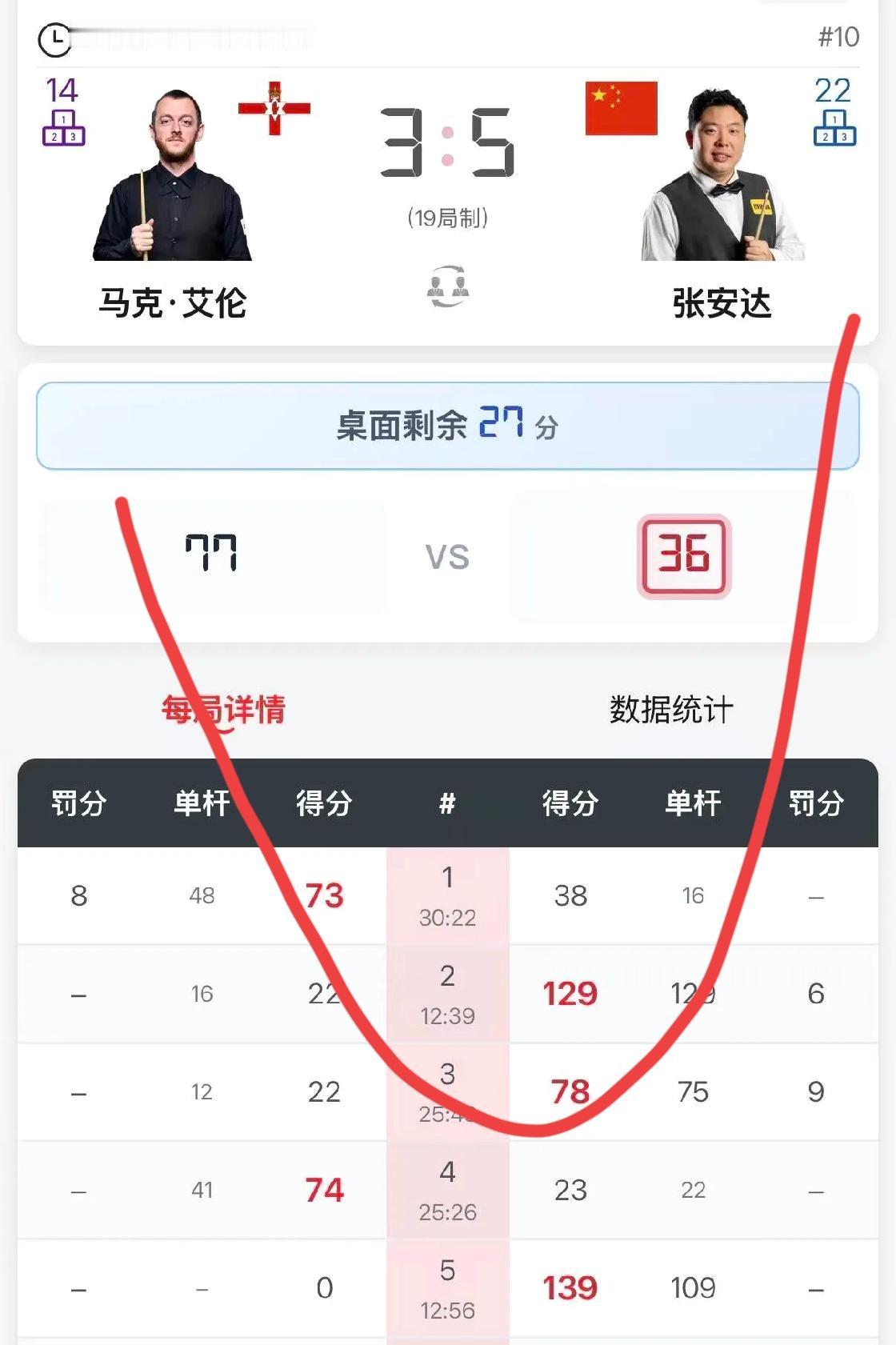 张安达有机会赢下比赛，却要坐冷板凳。世界斯诺克世锦赛1/16决赛，张安达对阵马