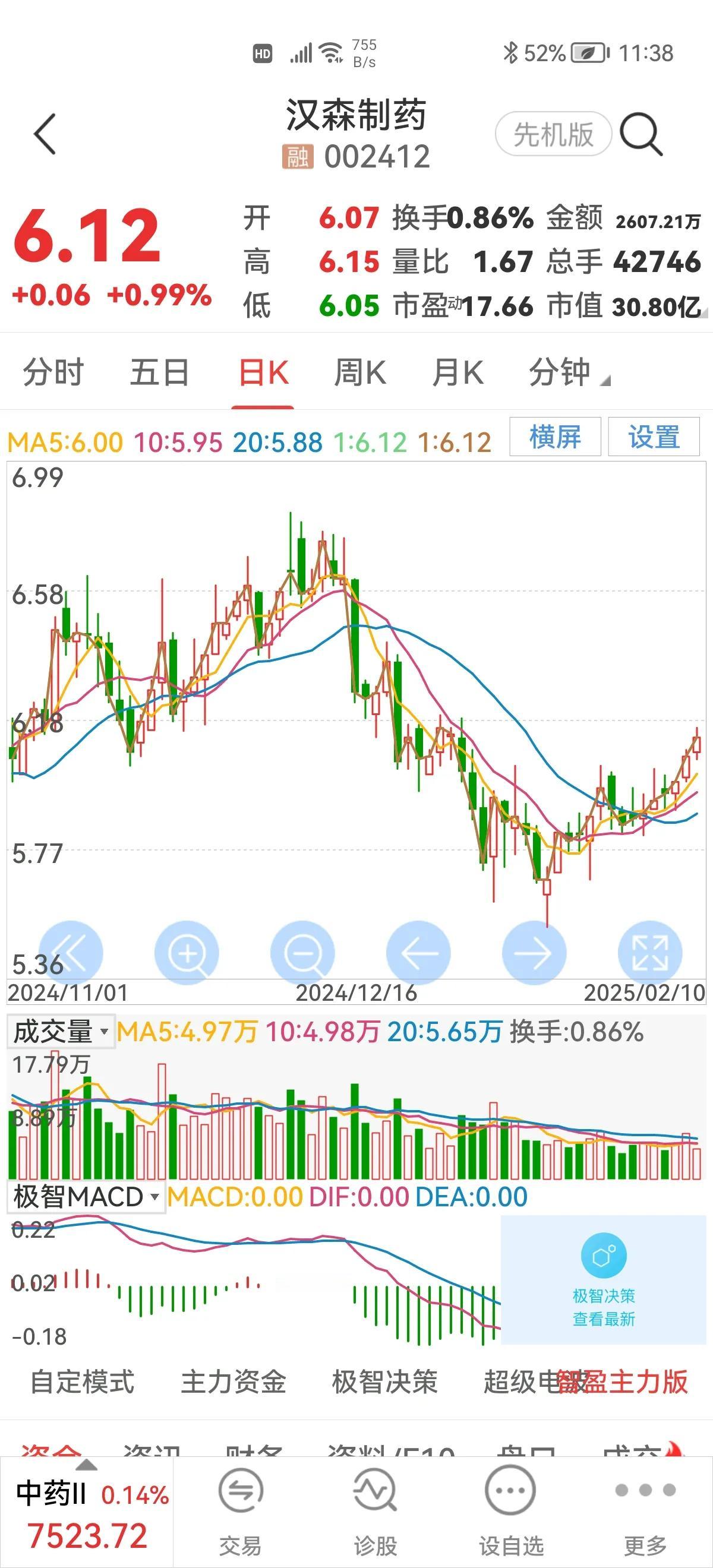 注意一个新动向，今年医药股将打一场翻身仗。这几乎已经形成共识，在盘面上表现得淋漓